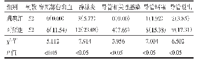 表2 观察组与对照组PICC置管相关并发症发生率比较[n(%)]