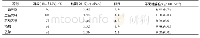 表1 丹参酮ⅡA平衡溶解度测定结果 (±s, n=3) Tab.1 Results of equilibrium solubility determination of tanshinoneⅡA (±s, n=3)