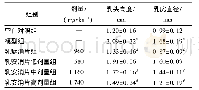 《表1 乳安消片对大鼠乳头高度及乳房直径的影响 (±s, n=10) Tab.1 Effects of Ru’anxiao》