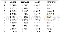 表2 各成分含有量测定结果 (mg/g, n=2) Tab.2 Results of content determination of various constit-uents (mg/g, n=2)