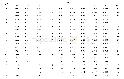 《表2 10批样品共有峰相对保留时间Tab.2 Relative retention time of common peaks of ten batches of samples》