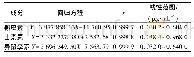 《表2 各成分线性关系：HPLC法同时测定乳白香青中3种黄酮醇苷》