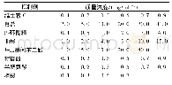 《表1 单一抑制剂试验设计Tab.1 Design of tests for single inhibitors》