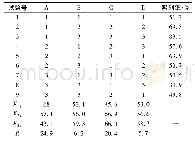 表5 试验设计及结果Tab.5 Design and results of tests