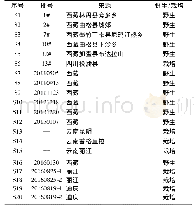 《表1 样品信息Tab.1 Information of samples》