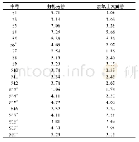 表3 各成分含有量测定结果 (%) Tab.3 Results of content determination of various consti-tuents (%)