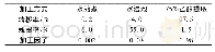 表2 不同加工方式PCNB转移率Tab.2 The transfer rates of PCNB residues with different extract methods