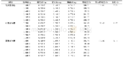 表2 各成分加样回收率试验结果 (n=6) Tab.2 Results of recovery tests for various constituents (n=6)