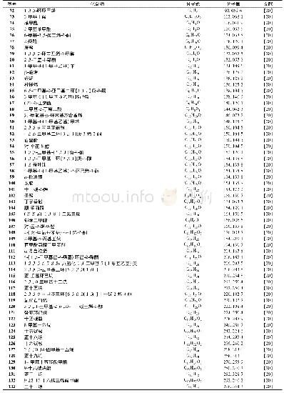 《表3 挥发油成分：灯盏细辛化学成分及药理作用研究进展》