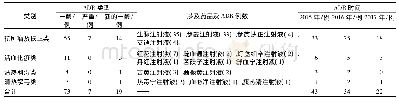 《表4 中药注射剂ADR类型及各年度发生例数情况》