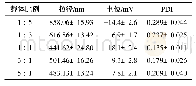 《表2 不同药载比的粒径及PDI (, n=3)》