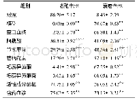 《表3 各组HSCs增殖率和衰老率的比较 (, n=4)》