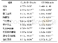 《表5 各组Cyclin D1、CDK4蛋白表达的比较 (, n=4)》