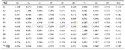 《表5 总量统计矩法计算不同产地白三七样品的相似度》