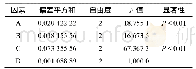 《表2 方差分析：长春胺与羟丙基-β-环糊精包合物的制备、表征及理论研究》