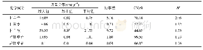 《表2 甘草主要化学成分含量的变异情况》