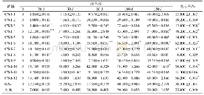 《表2 刺五加种子变温层积中胚率和发芽率的变化 (x±s, n=3)》