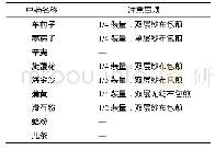 《表3 包煎中药包煎注意事项》