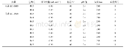 《表3 耐用性实验设计：一测多评法测定香鳞毛蕨有效部位中10种间苯三酚类成分》