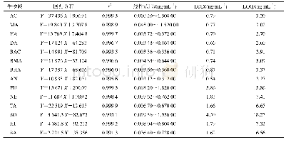 《表2 14种生物碱的回归方程、相关系数、线性范围、LOD和LOQ》
