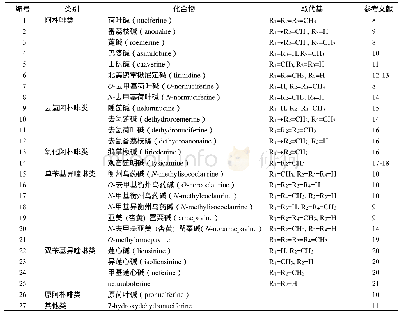 《表1 荷叶生物碱的分类：荷叶生物碱成分及其调脂机制研究进展》