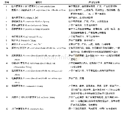 《表1 中国萝芙木主要种类及分布》