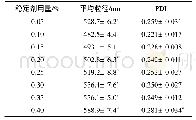 《表2 稳定剂用量对平均粒径及PDI的影响 (±s, n=3)》