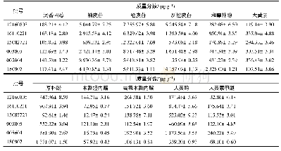 《表1 6批供试品中11种成分定量测定结果 (±s, n=5)》