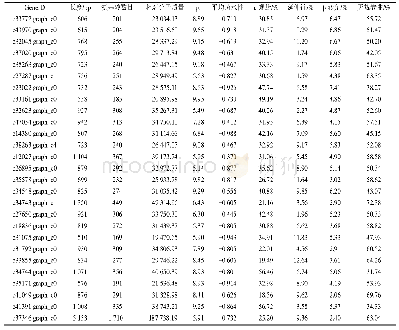 《表1 MYB家族蛋白理化性质》