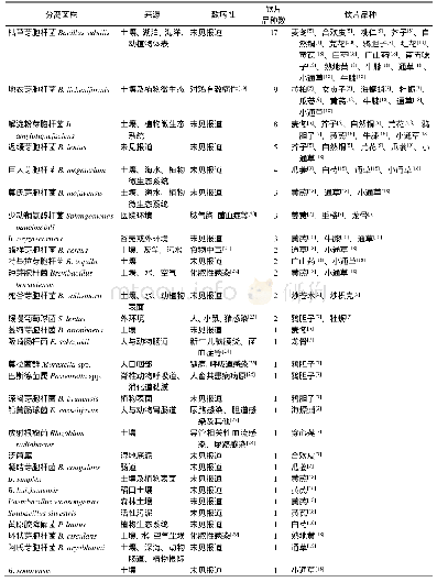 《表2 饮片耐热菌株分离鉴定情况》