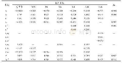 《表5 丹参提取液石硫工艺的中心复合实验各评价指标PLS模型的回归系数、r2和调整后的r2》