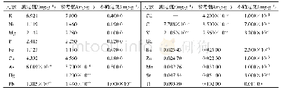 《表2 中药材标准物质黄芪中18种元素质量分数 (n=6)》