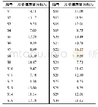 《表2 3种黄精基原植物的总多糖含量测定结果》