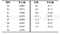 表2 15批夏天无药材相似度评价结果