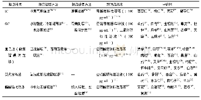 《表4 中药中其他污染物残留检测技术》