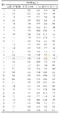 《表4 30批栀子多成分含量测定结果 (n=3)》