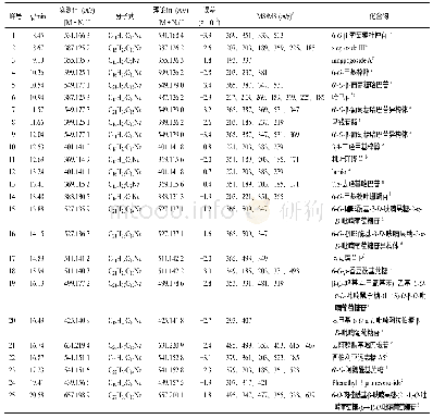 《表1 玄参水提物化学成分的UPLC-LTQ-Orbitrap HRMS鉴定结果》