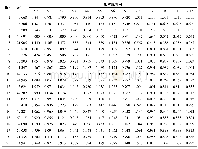 《表4 米炒党参炮制过程样品共有峰相对峰面积》