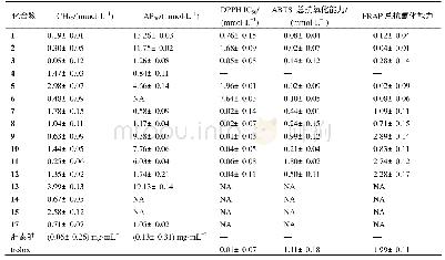 《表1 化合物抗补体及抗氧化活性 (x±s, n=3)》