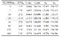 表1 鲜参蒸制过程中弛豫时间T2和峰面积的变化Fig.1 T2 relaxation time distribution curves of ginseng samples