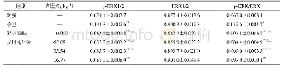《表3 各组大鼠p-ERK1/2、ERK蛋白表达的影响 (±s, n=5)》