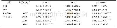 《表4 各组大鼠p-JNK1/2、JNK1/2蛋白表达的影响 (±s, n=5)》
