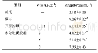 《表3 各组大鼠尿Angptl4水平比较 (±s, n=15)》