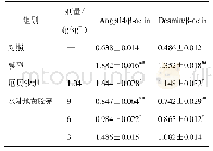 《表5 各组大鼠肾组织Angptl4、Desmin表达水平比较 (Western blotting法，±s, n=15)》