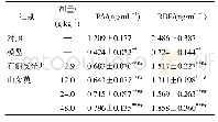 《表3 山茱萸对干眼症模型小鼠血清中PA、RBP水平的影响 (±s, n=10)》