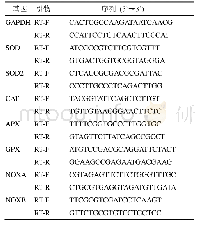 《表1 荧光定量引物序列：镉胁迫对灵芝菌丝体生长及代谢产物积累的影响》