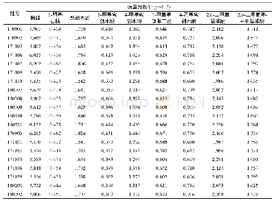 《表3 HFL样品中9种成分的测定结果 (n=3)》
