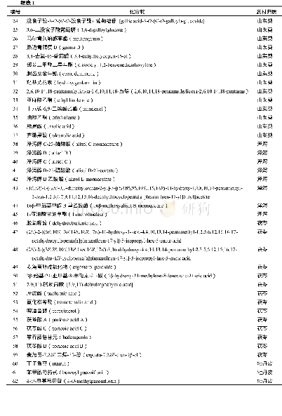 《表1 肾气丸组方及筛选得到的候选化合物信息》