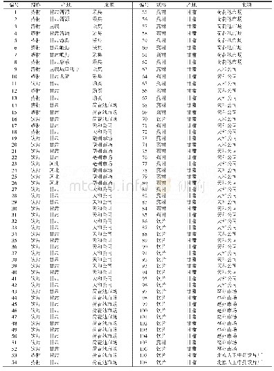 《表1 当归样品信息：近红外光谱法快速测定当归中7种成分的含量》