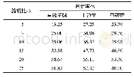 《表4 不同药物用量下马钱子碱、士的宁及芍药苷包封率》